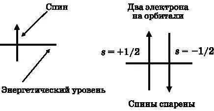 Рис 112 Слева электрон изображён стрелкой на орбитали Справа два - фото 50