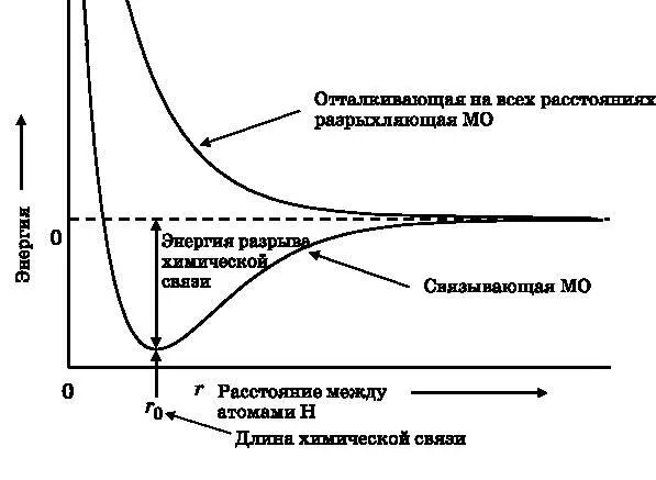 Рис 125 Схематическое представление кривых зависимости энергии от расстояния - фото 59
