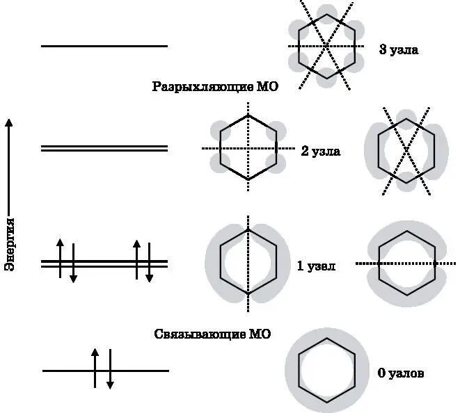 Рис 188 Энергетические уровни бензольных молекулярных π орбиталей и - фото 121