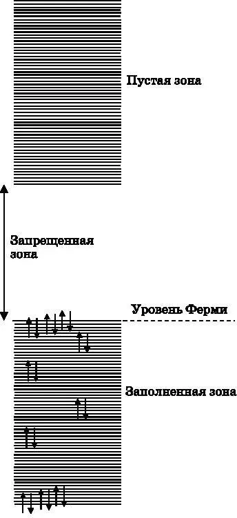 Рис 195 Схематическое изображение зонной структуры диэлектрика Имеется - фото 127