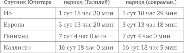 Такая точность измерений была достигнута Галилеем путем тщательных наблюдений и - фото 4