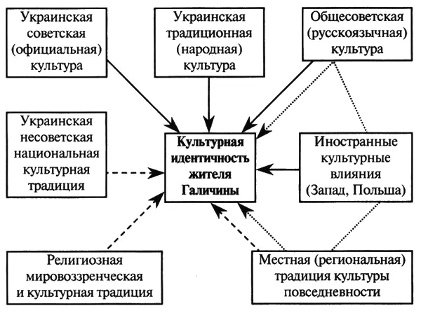 Схема 1Источники формирования культурной идентичности жителей Галичины А в - фото 32