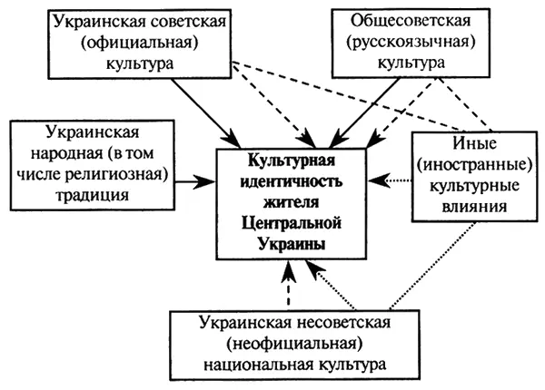 Схема 3Источники формирования культурной идентичности жителей Центральной - фото 34