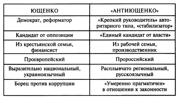 Схема 4Модель публичного образа кандидата от власти на выборах Однако в - фото 35