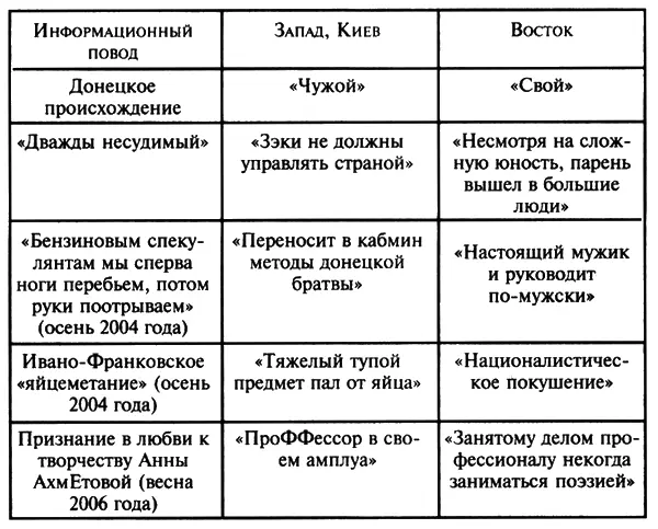 Схема 5Восприятие Виктора Януковича в разных регионах эффект Арчи Банкера - фото 36