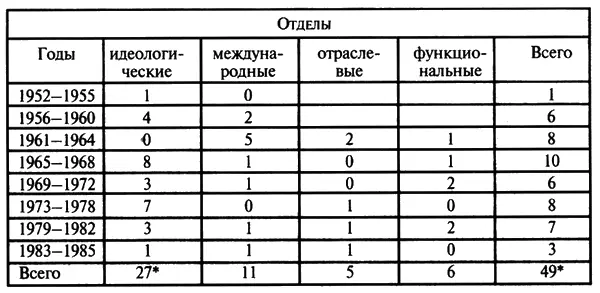 В случае если респондент поступал на работу в аппарат ЦК КПСС два раза или - фото 58