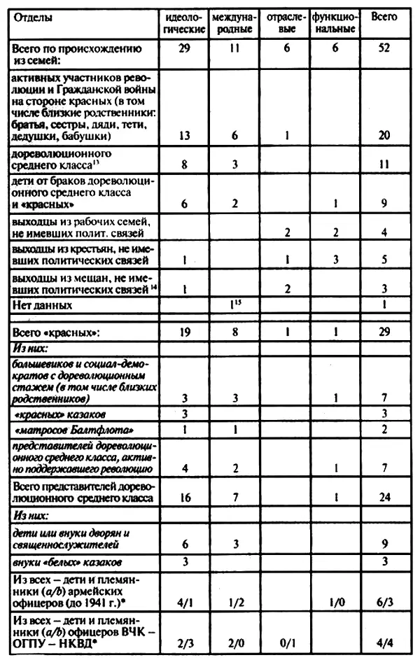 В случае когда и отец и дядя были офицерами учитывается только отец - фото 60