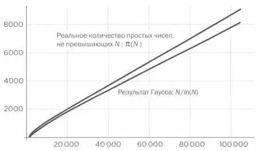На рисунке показано что хотя Гаусс безусловно открыл нечто интересное - фото 43