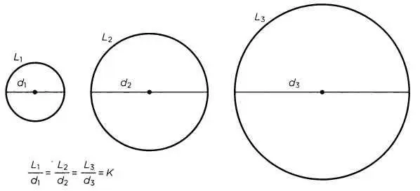 Все окружности имеют одно и то же соотношение к длины окружности и диаметра - фото 37