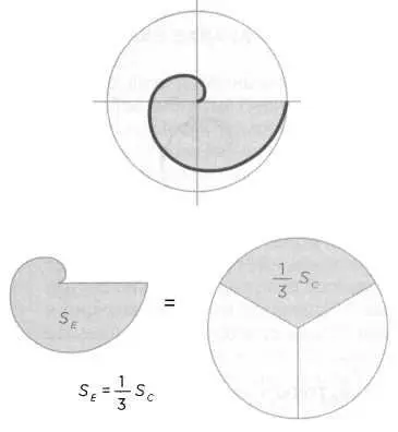 После первого оборота спираль ограничивает площадь равную 13 площади - фото 50