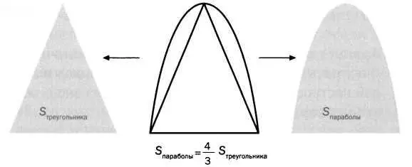 РИС 10 РИС 11 Провести хорду параболы АС и построить треугольник с - фото 57