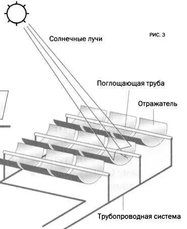В параболическоцилиндрической технологии зеркала располагаются на поверхности - фото 81