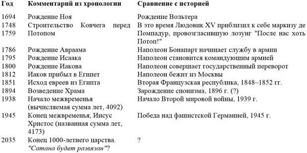Расшифровка II хронологии с ключом 1111 и точкой отсчета 1558 г - фото 9