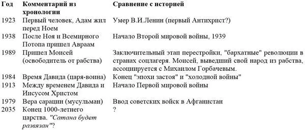 Расшифровка I хронологии с ключом 1111 вычитанием ее чисел из 2035 года - фото 10