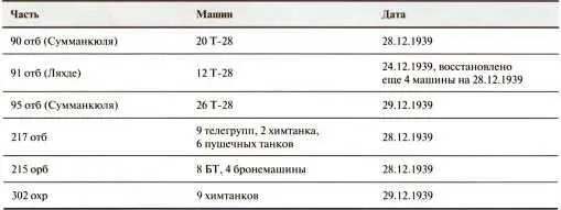 Этот неповрежденный Т28 финны захватили в декабрьских боях в Сумманкюля или - фото 61