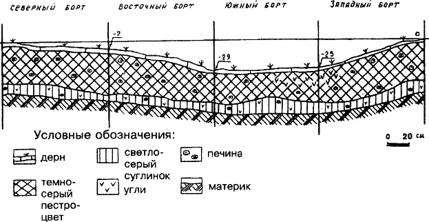 Рис 2 Профили бортов шурфа 1 Слой 1 по найденным в нем фрагментам - фото 27