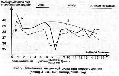 Однако снять показания приборов и построить графики отнюдь недостаточно Для - фото 6