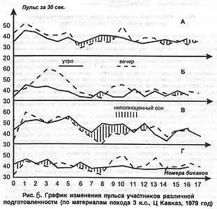 На рис 6 показаны графики частоты пульса для хорошо А удовлетворительно Б - фото 7
