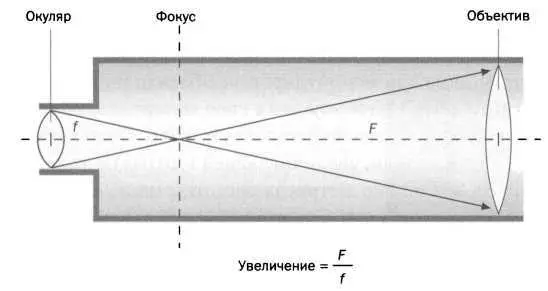 Галилей использовал телескоп рефракторного типа Вследствие преломления света в - фото 26