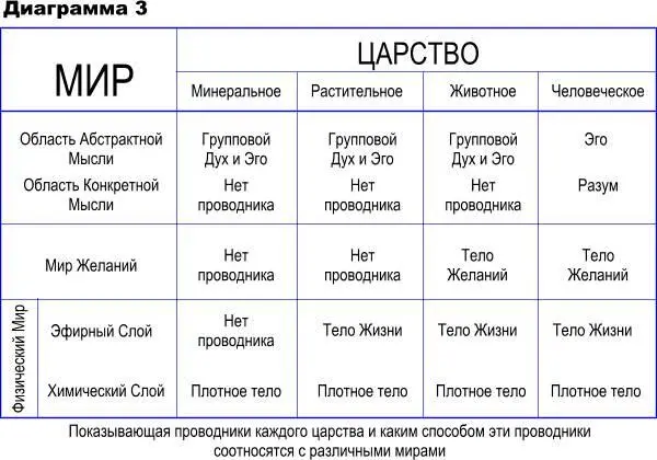 Глава III ЧЕЛОВЕК И МЕТОД ЭВОЛЮЦИИ ЖИЗНЕДЕЯТЕЛЬНОСТЬ ПАМЯТЬ И РОСТ ДУШИ До - фото 5