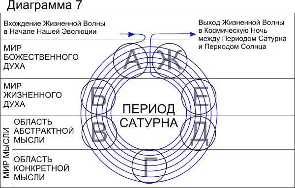 Вначале часть эволюции совершается на Глобусе А расположенном в Мире - фото 13