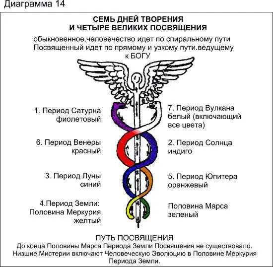 Черная змея на диаграмме 14 показывает извилистый цикличный путь Инволюции - фото 18