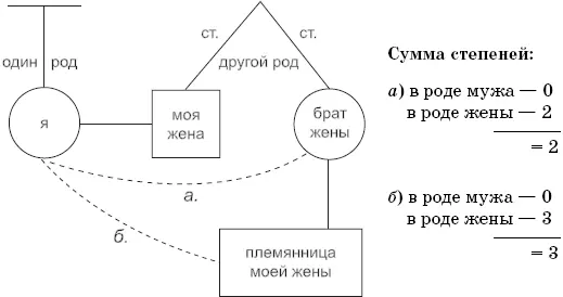 Рис 7 Из этих примеров таким образом видно что кровные родственники жены - фото 10
