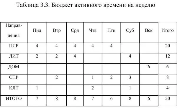 Выполнить это совсем не трудно общее активное время по направлениям и в целом - фото 5
