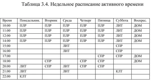 Неизбежен конфликт дневного и недельного плана например срочные дела ломают - фото 6