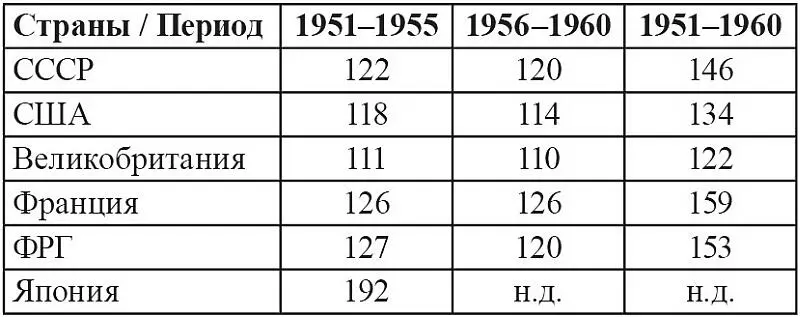 В популярной литературе бытует такое мнение что в 1950е гг советская - фото 4