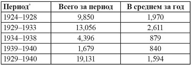 Источник Внешняя торговля СССР за 19181940 гг Статистический обзор М - фото 6