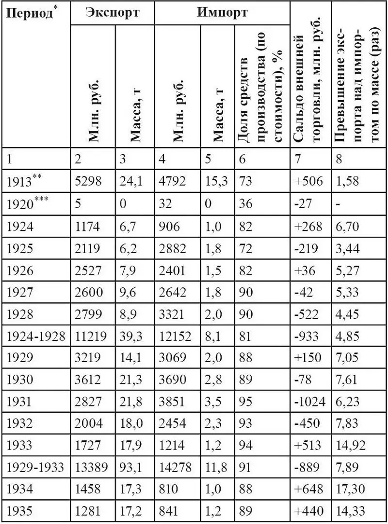 Источник Внешняя торговля СССР за 19181940 гг Статистический обзор М - фото 7