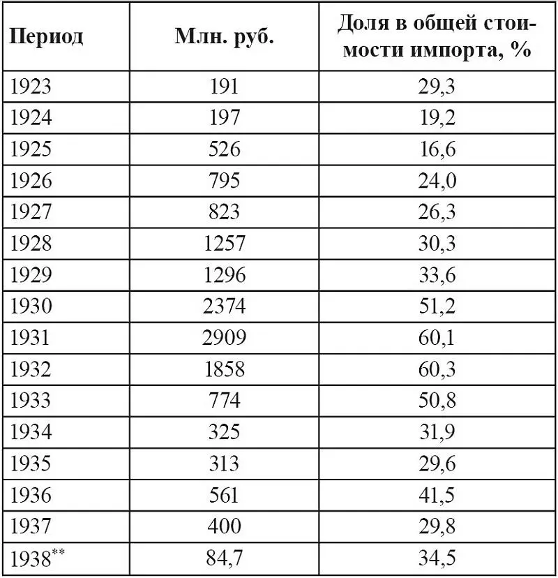 Источник Внешняя торговля СССР за 20 лет 19181937 гг Статистический - фото 9