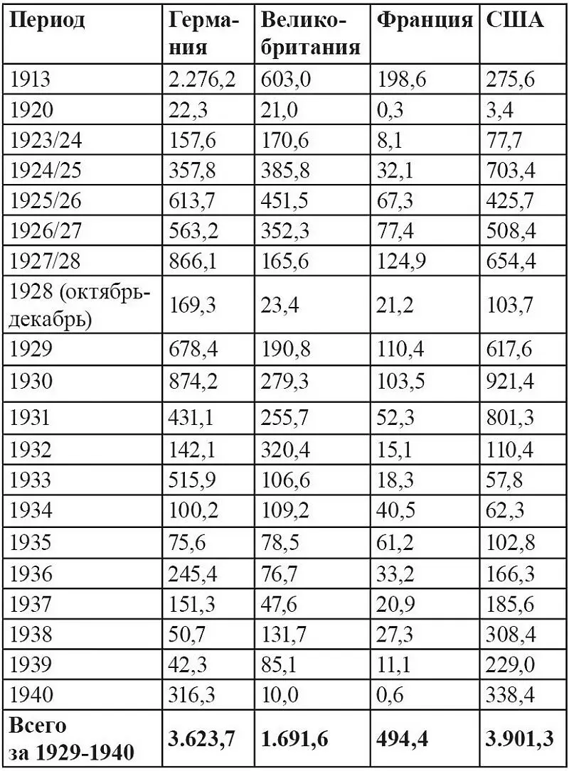 Источник Внешняя торговля СССР за 19181940 гг Статистический обзор М - фото 12