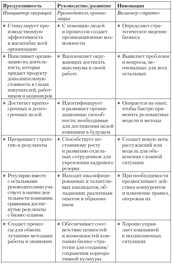 Руководитель высшего звена Неважно кем вы являетесь в своей организации - фото 19