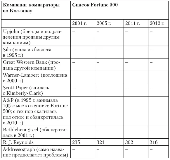 Рейтинг Fortune 500 который Коллинз сделал критерием в первоначальном отборе - фото 55