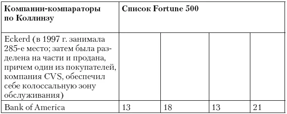 Рейтинг Fortune 500 который Коллинз сделал критерием в первоначальном отборе - фото 56