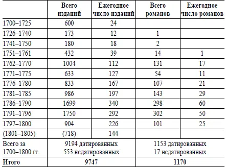В последних советских изданиях число книг изданных в XVIII веке оценивается в - фото 1