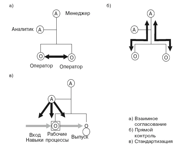 Рис 11Пять механизмов координации Развиваясь из простейшей формы в - фото 1