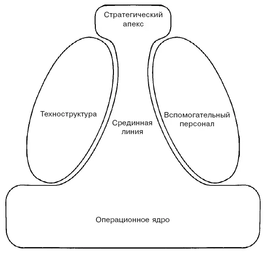 Рис 12Основные части организации Мы перечислили пять частей организации В - фото 2