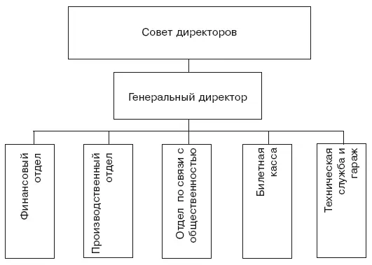 Рис 32Группирование по рабочим процессам и функциям культурный центр Рис - фото 10
