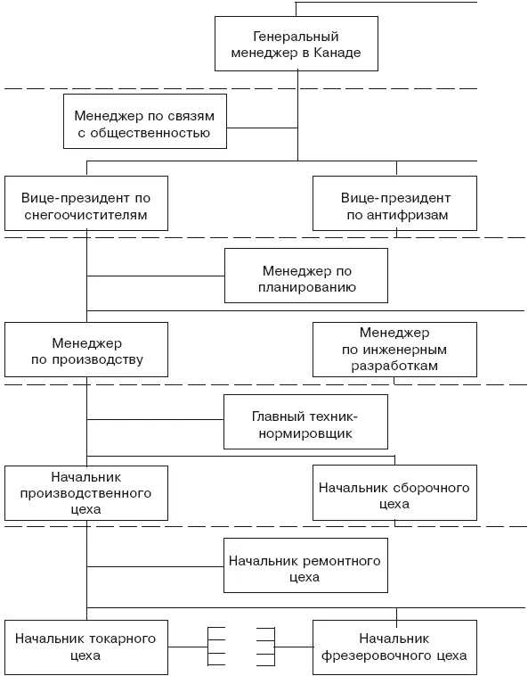 Рис 36Группирование на разных уровнях международной фирмы Данная проблема - фото 15