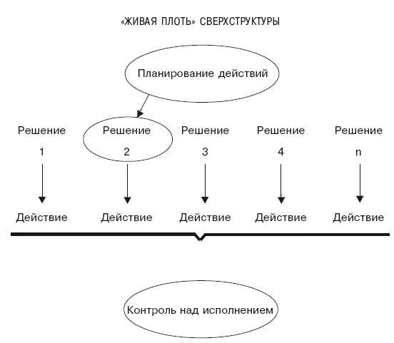 Рис 41Взаимосвязи между планированием решений и действий и контролем над - фото 17