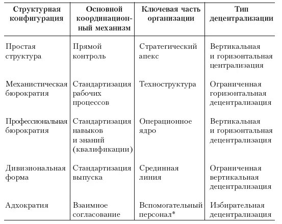 Из гл 12 вы узнаете что существует два основных типа адхократий Во втором - фото 30