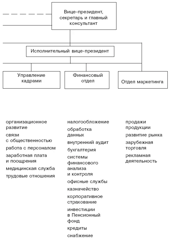 Рис 92Органиграмма Конечно же континуум механистических бюрократий не - фото 35