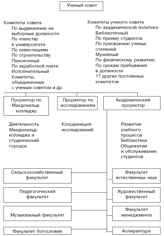 Рис 102Органиграмма Университета Макгилла на 1978 г Примечание - фото 38