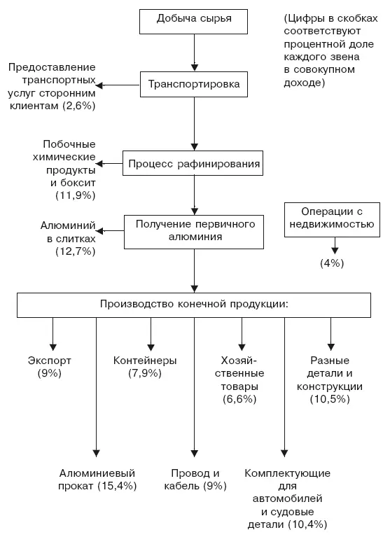 Рис 114Продажи побочных и конечных продуктов производимых компанией Alcoa в - фото 43