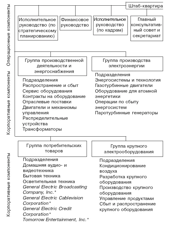 Аффилированные компании Рис 115Органиграмма корпорации General Electric - фото 44