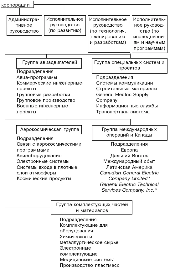 Аффилированные компании Рис 115Органиграмма корпорации General Electric - фото 45