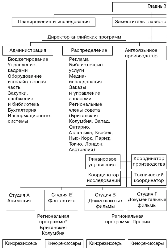 На оригинальной органиграмме указания на связи региональных программ со - фото 46